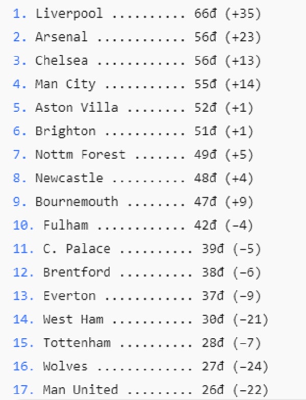 Manchester United: Sự Thật Phía Sau Bảng Xếp Hạng Premier League 2024/25